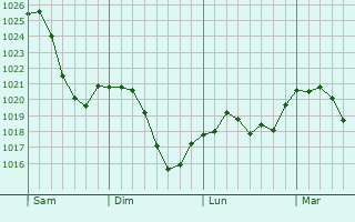 Graphe de la pression atmosphérique prévue pour Hirschau