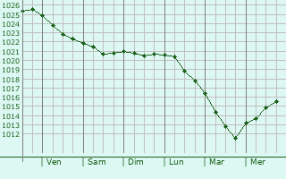 Graphe de la pression atmosphérique prévue pour Praia a Mare