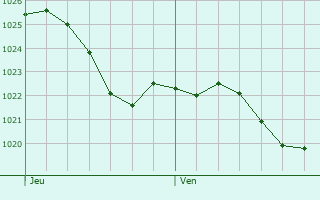 Graphe de la pression atmosphrique prvue pour Ohnenheim