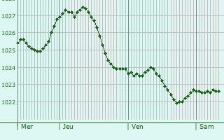 Graphe de la pression atmosphrique prvue pour Oebisfelde