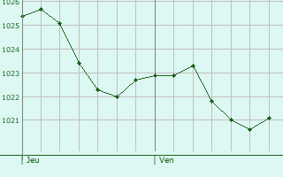 Graphe de la pression atmosphrique prvue pour Peienberg