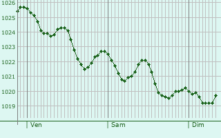 Graphe de la pression atmosphérique prévue pour Palma di Montechiaro