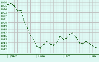 Graphe de la pression atmosphrique prvue pour Dunlap