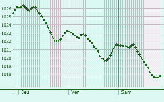 Graphe de la pression atmosphrique prvue pour Frstenfeldbruck