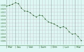 Graphe de la pression atmosphrique prvue pour Saint-Quentin-le-Petit