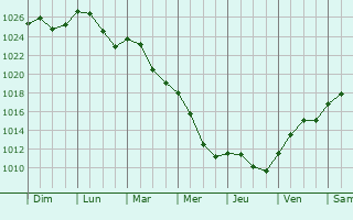 Graphe de la pression atmosphrique prvue pour Frankfurt am Main