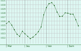 Graphe de la pression atmosphérique prévue pour Hermeskeil