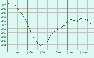 Graphe de la pression atmosphrique prvue pour Karis