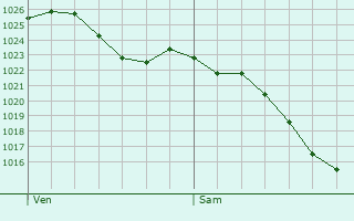 Graphe de la pression atmosphérique prévue pour Fours