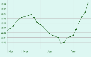 Graphe de la pression atmosphérique prévue pour Zdvinsk