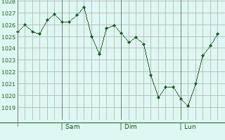 Graphe de la pression atmosphrique prvue pour Camberwell