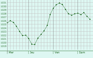 Graphe de la pression atmosphérique prévue pour Niederkassel