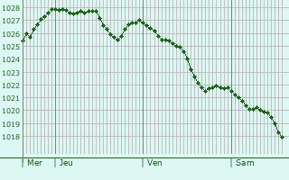 Graphe de la pression atmosphérique prévue pour Stornara