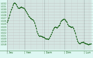 Graphe de la pression atmosphérique prévue pour Tadler