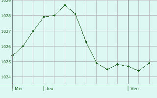 Graphe de la pression atmosphrique prvue pour Gudensberg