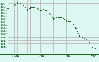 Graphe de la pression atmosphérique prévue pour Maubert-Fontaine