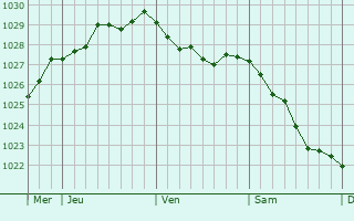 Graphe de la pression atmosphérique prévue pour Weener