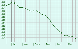 Graphe de la pression atmosphrique prvue pour Zundert