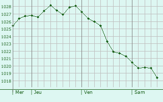 Graphe de la pression atmosphérique prévue pour Savignano sul Rubicone