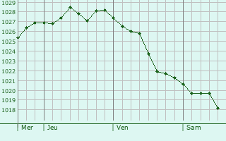 Graphe de la pression atmosphérique prévue pour Rosolina