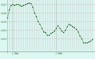 Graphe de la pression atmosphrique prvue pour Zirndorf