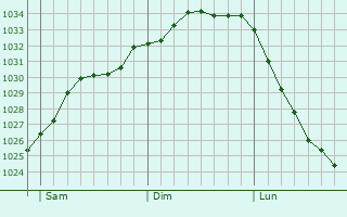 Graphe de la pression atmosphrique prvue pour Chester-le-Street