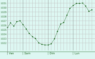 Graphe de la pression atmosphérique prévue pour Burabay
