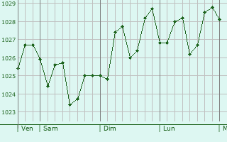 Graphe de la pression atmosphérique prévue pour Lianghu