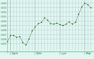 Graphe de la pression atmosphérique prévue pour Moulinet