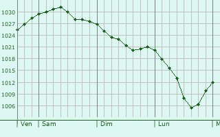 Graphe de la pression atmosphérique prévue pour Toudon