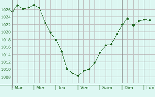 Graphe de la pression atmosphrique prvue pour Gorskoye