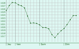Graphe de la pression atmosphérique prévue pour Gerenzano
