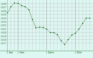 Graphe de la pression atmosphérique prévue pour Carnago