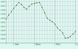 Graphe de la pression atmosphrique prvue pour Sainte Catherine de la Jacques Cartier