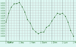 Graphe de la pression atmosphrique prvue pour Scarborough