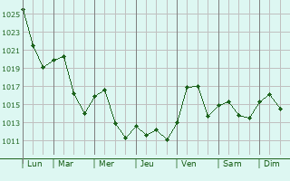 Graphe de la pression atmosphrique prvue pour Kuragino