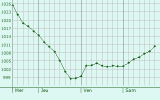 Graphe de la pression atmosphérique prévue pour Ried im Innkreis