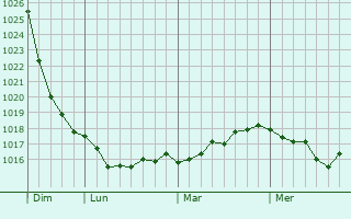 Graphe de la pression atmosphérique prévue pour Péronnas