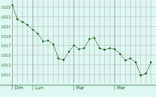 Graphe de la pression atmosphérique prévue pour Veinticinco de Mayo