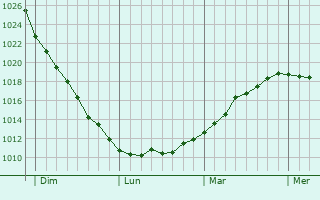 Graphe de la pression atmosphérique prévue pour Velennes