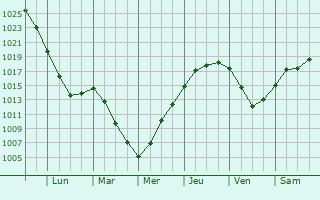 Graphe de la pression atmosphrique prvue pour Pereslavl