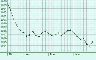 Graphe de la pression atmosphérique prévue pour Thézan-des-Corbières
