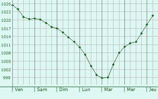 Graphe de la pression atmosphrique prvue pour Parczew