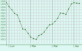 Graphe de la pression atmosphérique prévue pour Rivières Graphe de la pression atmosphérique prévue pour Rivières