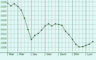 Graphe de la pression atmosphrique prvue pour Russkiy Kameshkir