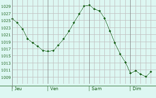 Graphe de la pression atmosphérique prévue pour Zamberk