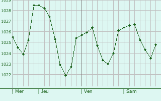 Graphe de la pression atmosphérique prévue pour Saint-Bard Graphe de la pression atmosphérique prévue pour Saint-Bard