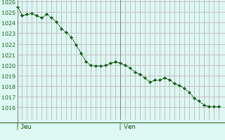 Graphe de la pression atmosphrique prvue pour Puyravault