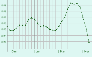 Graphe de la pression atmosphérique prévue pour Frederikshavn