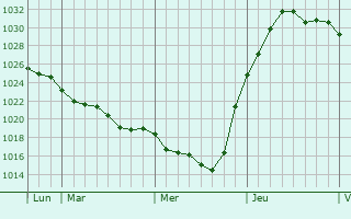 Graphe de la pression atmosphérique prévue pour Contescourt